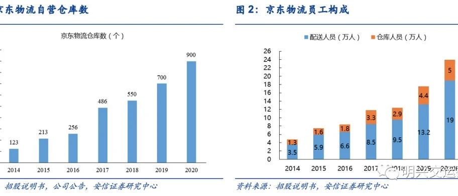 深度 | 京东物流VS社区团购VS通达系，谁的成本更低？